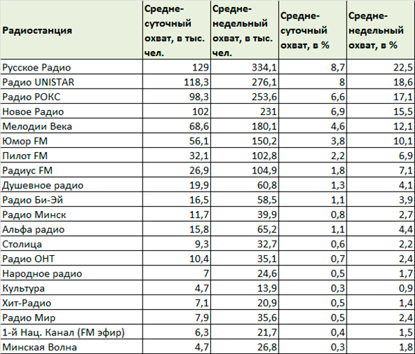 Рейтинг радиостанций 2023