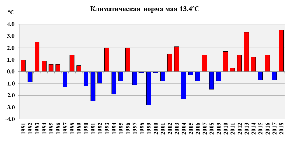 Показатели климата. Климатическая норма.