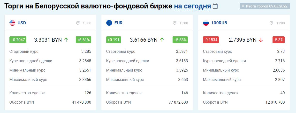 Курс рубля в банках беларуси на сегодня