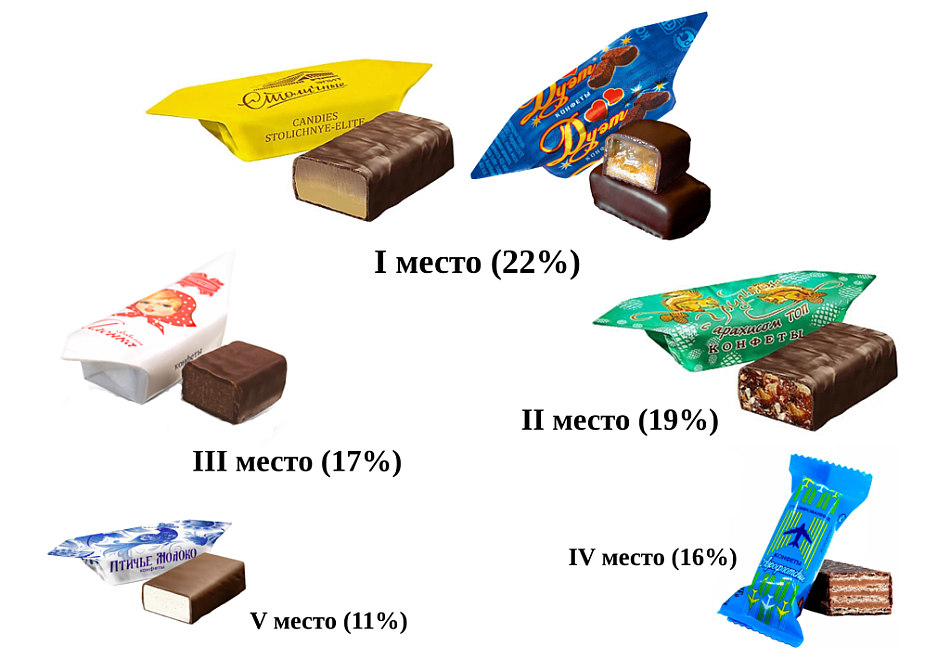 Лучшие беларуские конфеты.